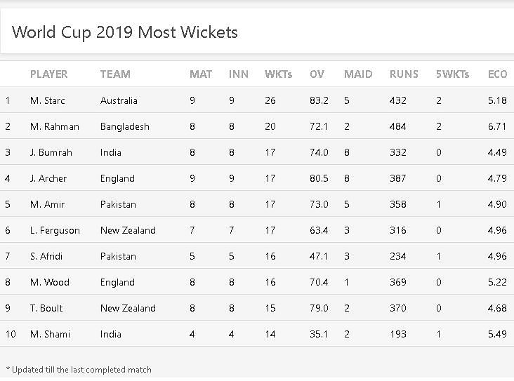 Most Wickets